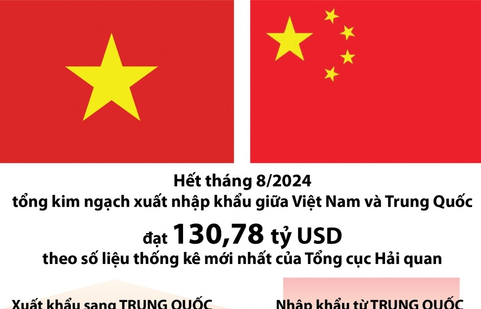 Xuất nhập khẩu Việt - Trung tháng 8 như thế nào?