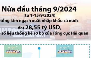 (INFOGRAPHICS): 28,55 tỷ USD kim ngạch xuất nhập khẩu nửa đầu tháng 9