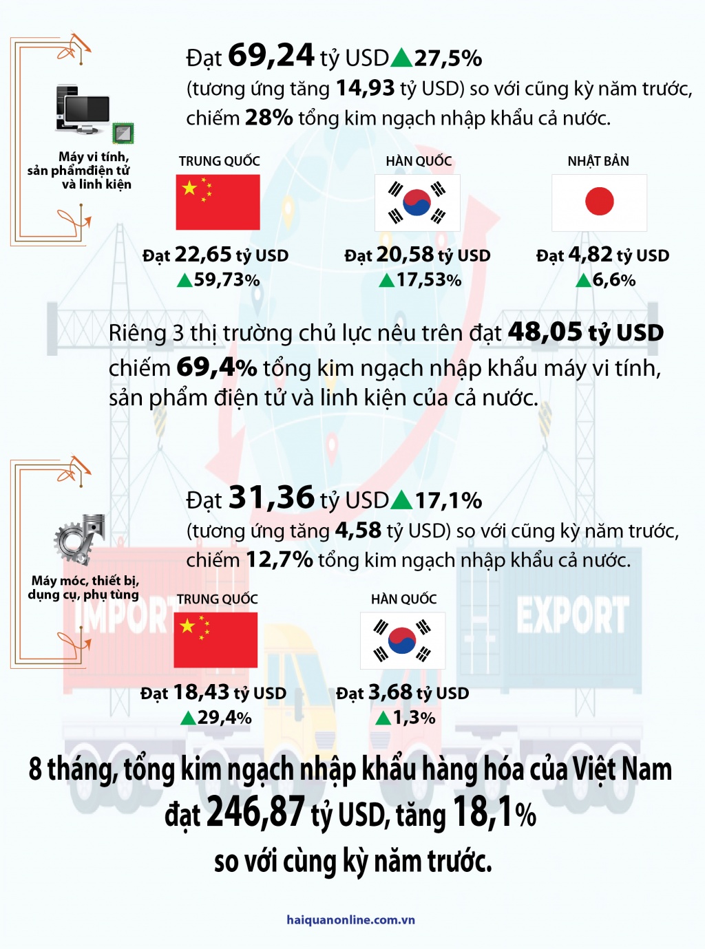 (INFOGRAPHICS) Chi hơn 100 tỷ USD nhập khẩu 2 nhóm hàng