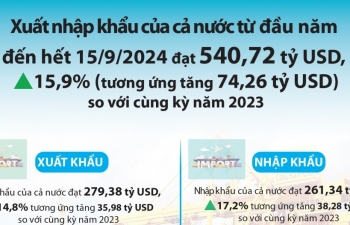 (INFOGRAPHICS) Hơn 540 tỷ USD kim ngạch xuất nhập khẩu tính đến 15/9