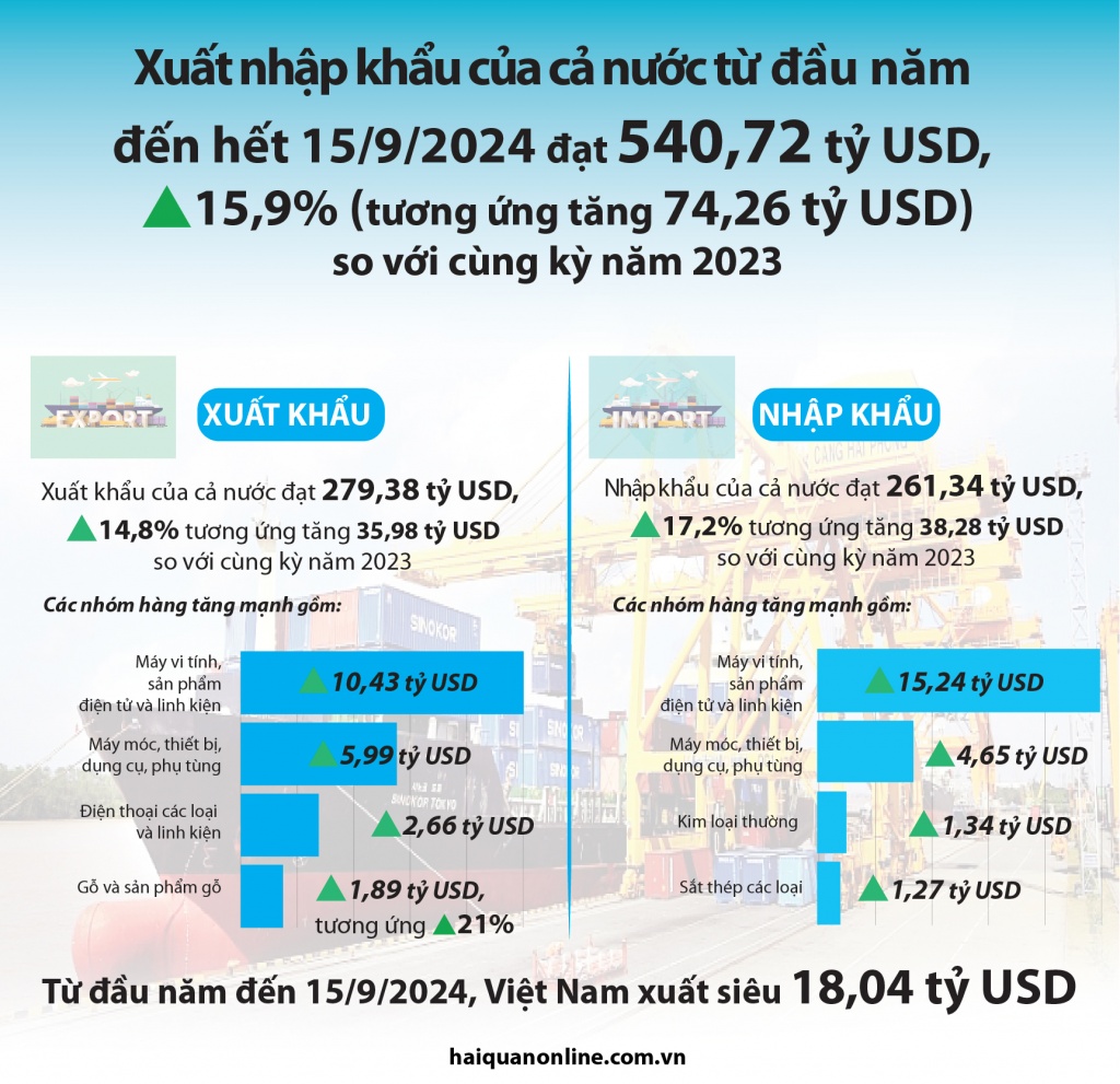 (INFOGRAPHICS) Hơn 540 tỷ USD kim ngạch xuất nhập khẩu tính đến 15/9