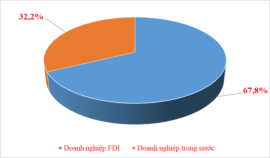 Xuất nhập khẩu của doanh nghiệp FDI đạt hơn 366 tỷ USD