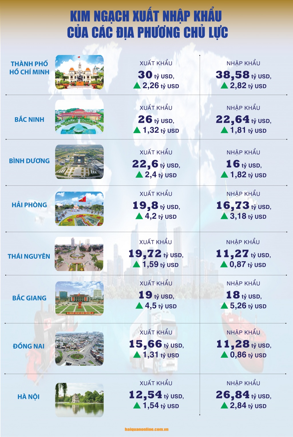 (INFOGRAPHICS) 8 tỉnh, thành xuất khẩu chục tỷ đô