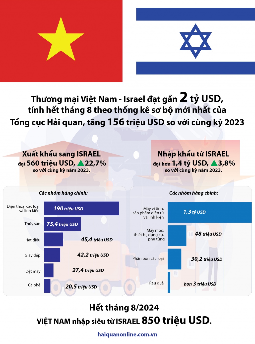 (INFOGRAPHICS) Thương mại Việt Nam - Israel đạt gần 2 tỷ USD