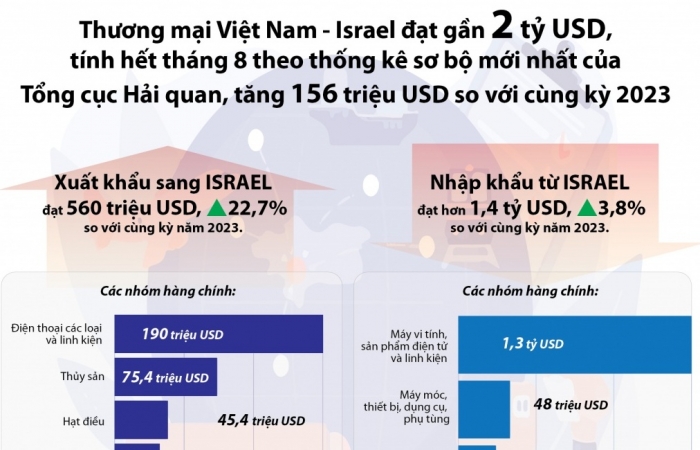 (INFOGRAPHICS) Thương mại Việt Nam - Israel đạt gần 2 tỷ USD