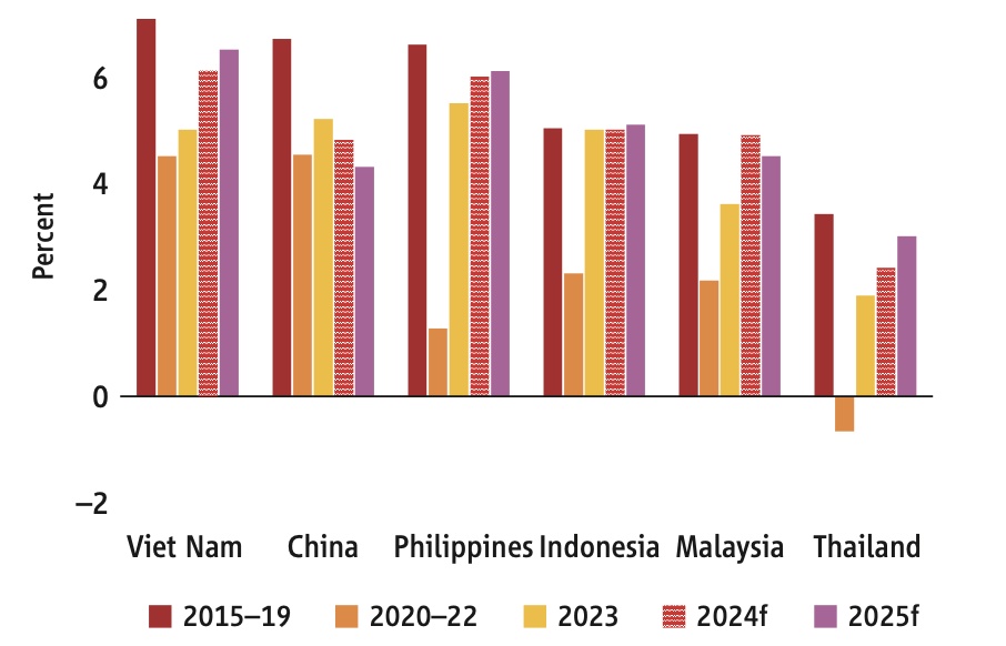 WB nâng dự báo tăng trưởng GDP của Việt Nam