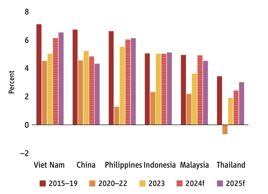 WB nâng dự báo tăng trưởng GDP của Việt Nam