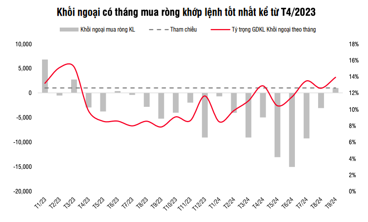 Khối ngoại đảo chiều mua ròng hơn 1 nghìn tỷ đồng qua kênh khớp lệnh trong tháng 9