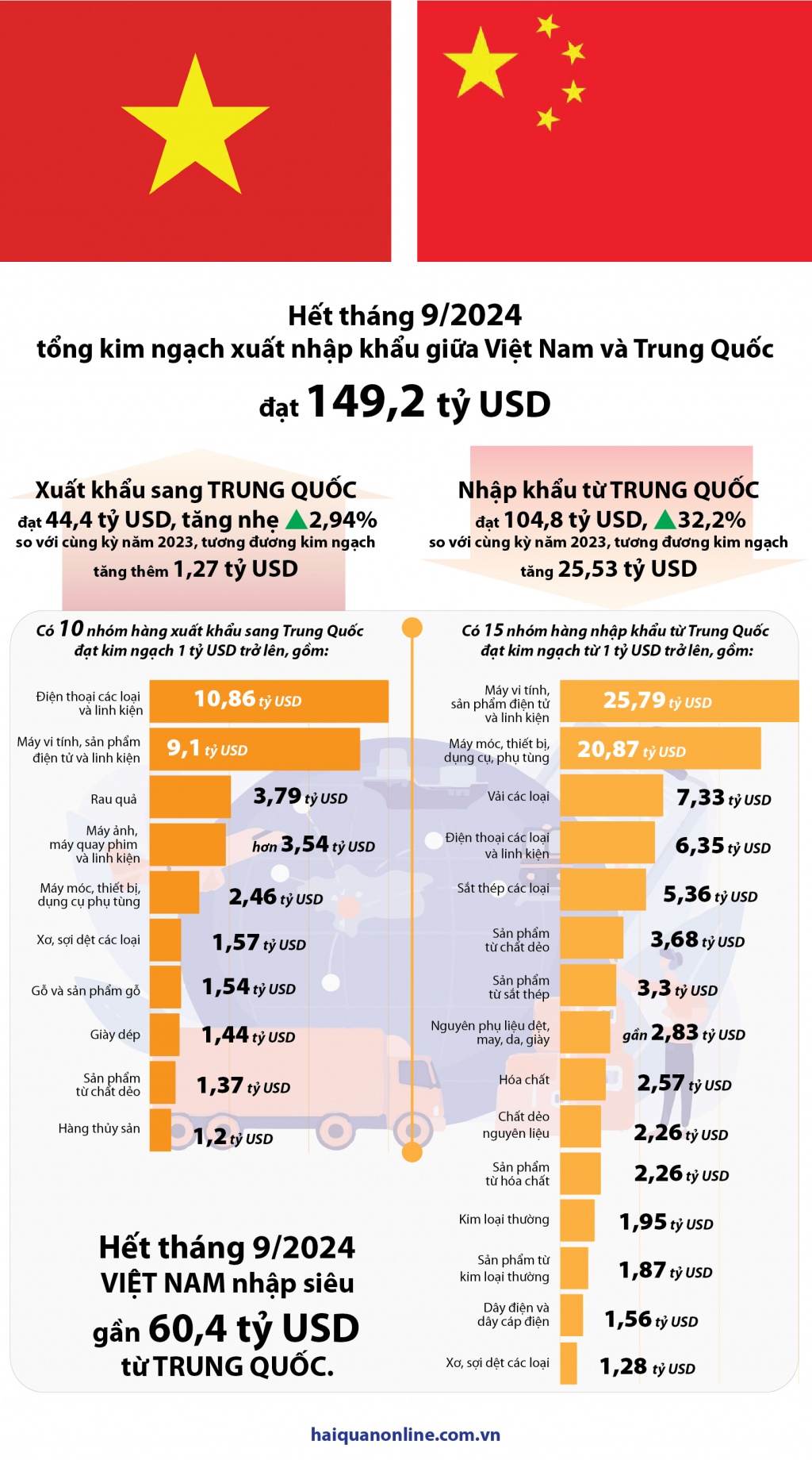 (INFOGRAPHICS): Thương mại Việt Nam - Trung Quốc  9 tháng đạt gần 150 tỷ USD