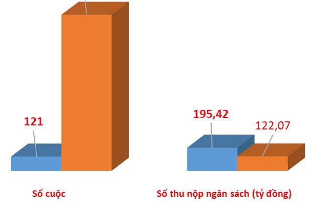 thu nop ngan sach hon 317 ty dong tu kiem tra sau thong quan