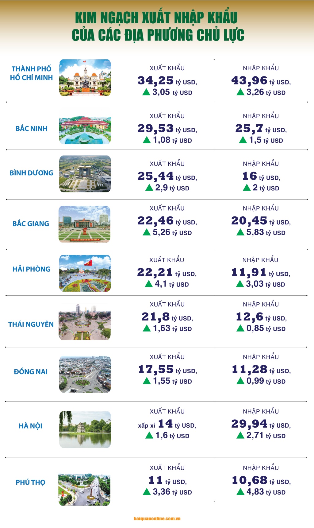 (INFOGRAPHICS) 9 tỉnh, thành phố xuất khẩu chục tỷ USD