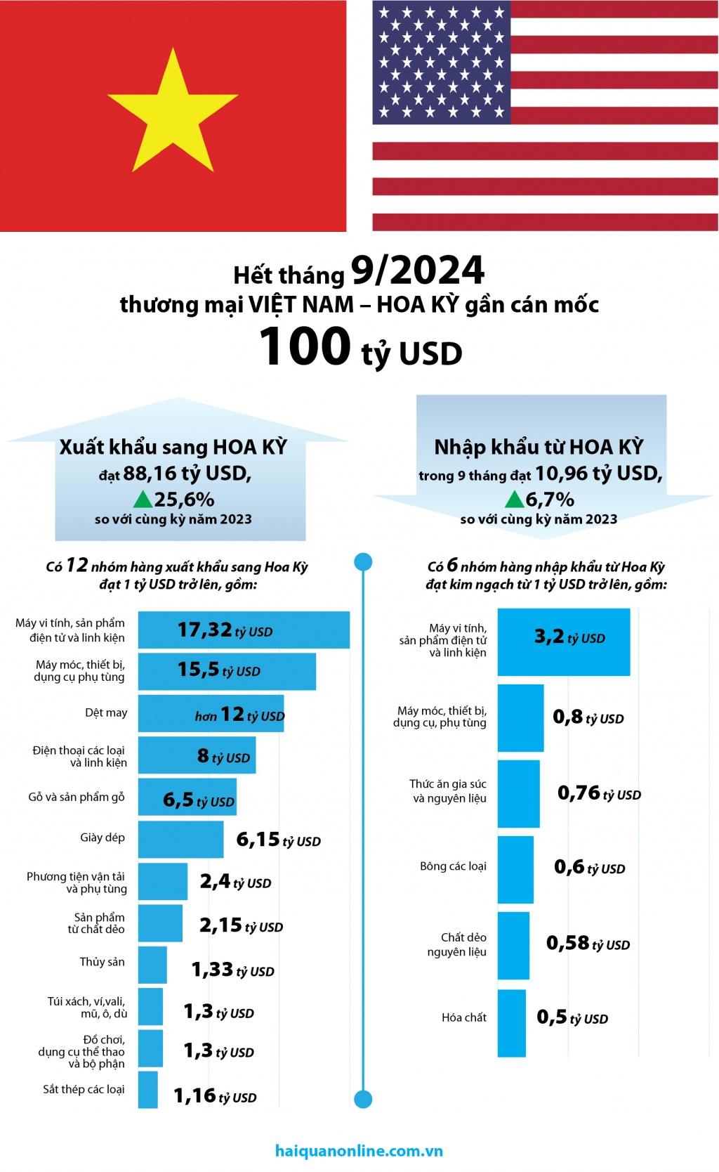 (INFOGRAPHICS)  9 tháng, xuất nhập khẩu Việt Nam - Hoa Kỳ đạt 100 tỷ USD