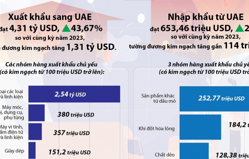 (INFOGRAPHICS) 5 tỷ USD thương mại Việt Nam - UAE