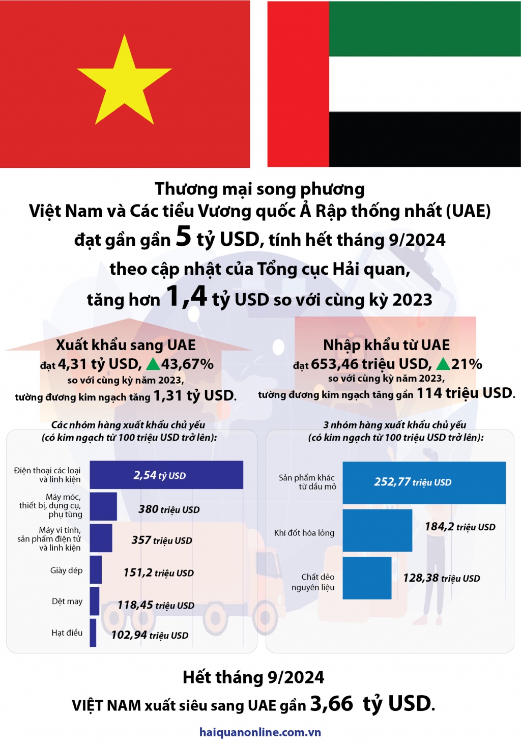 (INFOGRAPHICS) 5 tỷ USD thương mại Việt Nam - UAE