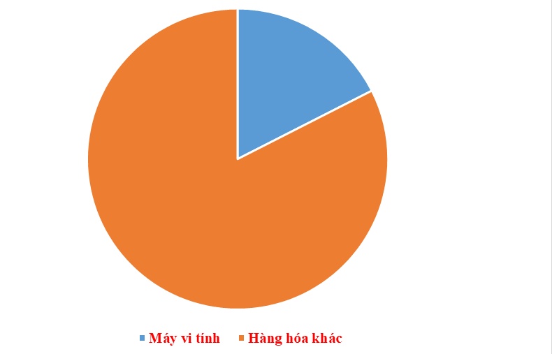 Thu hơn 55 tỷ USD, máy vi tính độc chiếm ngôi đầu xuất khẩu