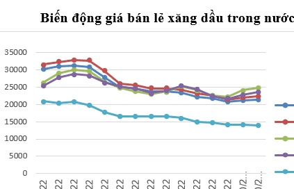 Giá xăng giảm, dầu tăng trong kỳ điều hành ngày 31/10