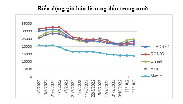 Giá xăng giảm, dầu tăng trong kỳ điều hành ngày 31/10