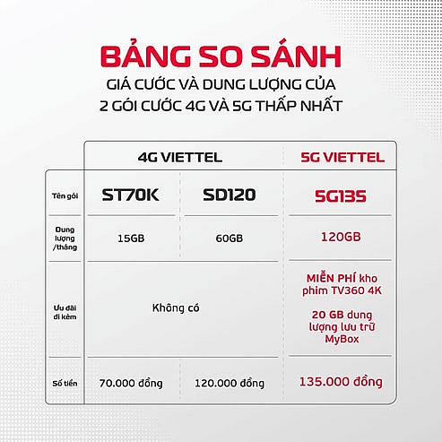 3 triệu người dùng 5G Viettel, tốc độ tăng trưởng gấp đôi 4G