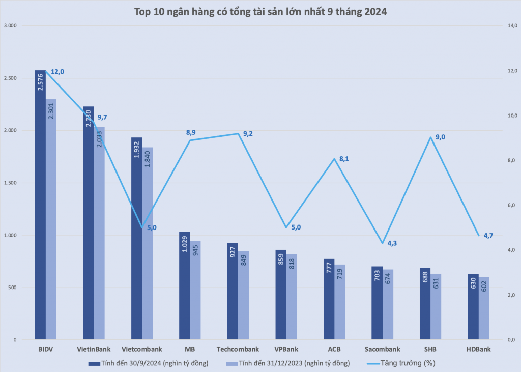 Biểu đồ: H.Dịu. Tổng hợp từ BCTC 9 tháng 2024 các ngân hàng