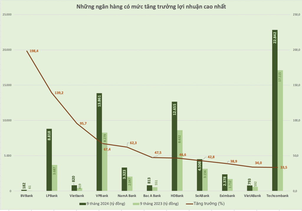 Biểu đồ: H.Dịu. Tổng hợp từ BCTC 9 tháng 2024 các ngân hàng