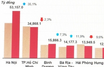 Vốn đầu tư thực hiện từ nguồn ngân sách nhà nước tăng 1,8% so với cùng kỳ