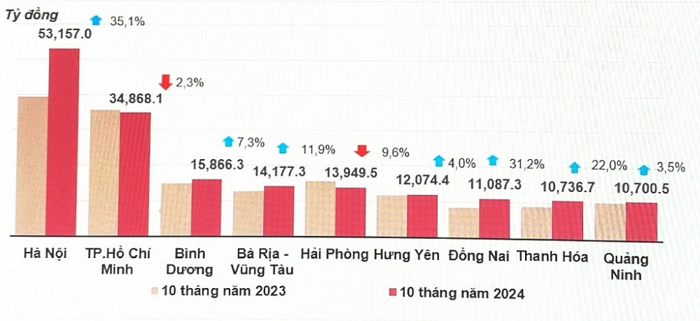 Vốn đầu tư thực hiện từ nguồn ngân sách nhà nước tăng 1,8% so với cùng kỳ