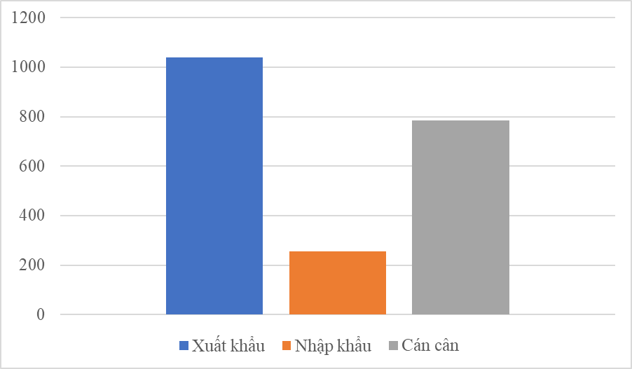 9 tháng, thương mại Việt Nam - Chi Lê đạt hơn 1 tỷ USD