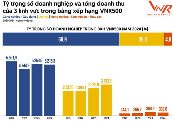 Top 500 Doanh nghiệp lớn nhất Việt Nam năm 2024: Khẳng định bản lĩnh vượt “gió ngược”