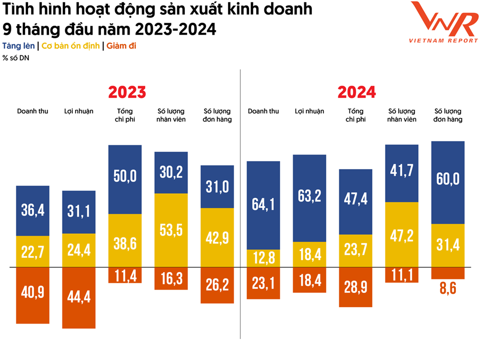 Top 500 Doanh nghiệp lớn nhất Việt Nam năm 2024: Khẳng định bản lĩnh vượt “gió ngược”