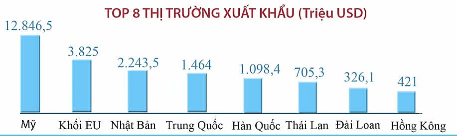 Bình Dương xuất siêu 8,3 tỷ USD