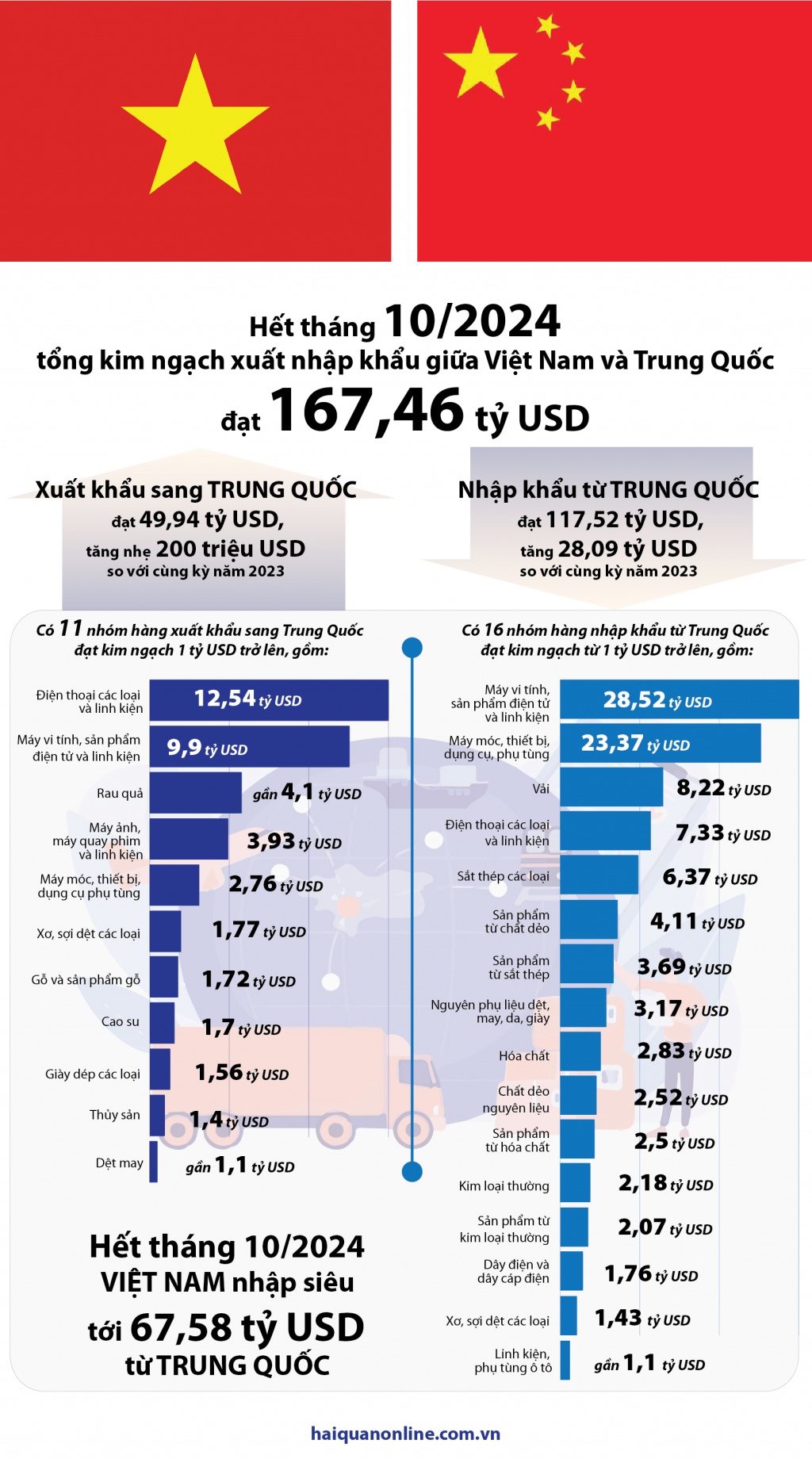 (INFOGRAPHICS) Nhập siêu từ Trung Quốc 67,58 tỷ USD