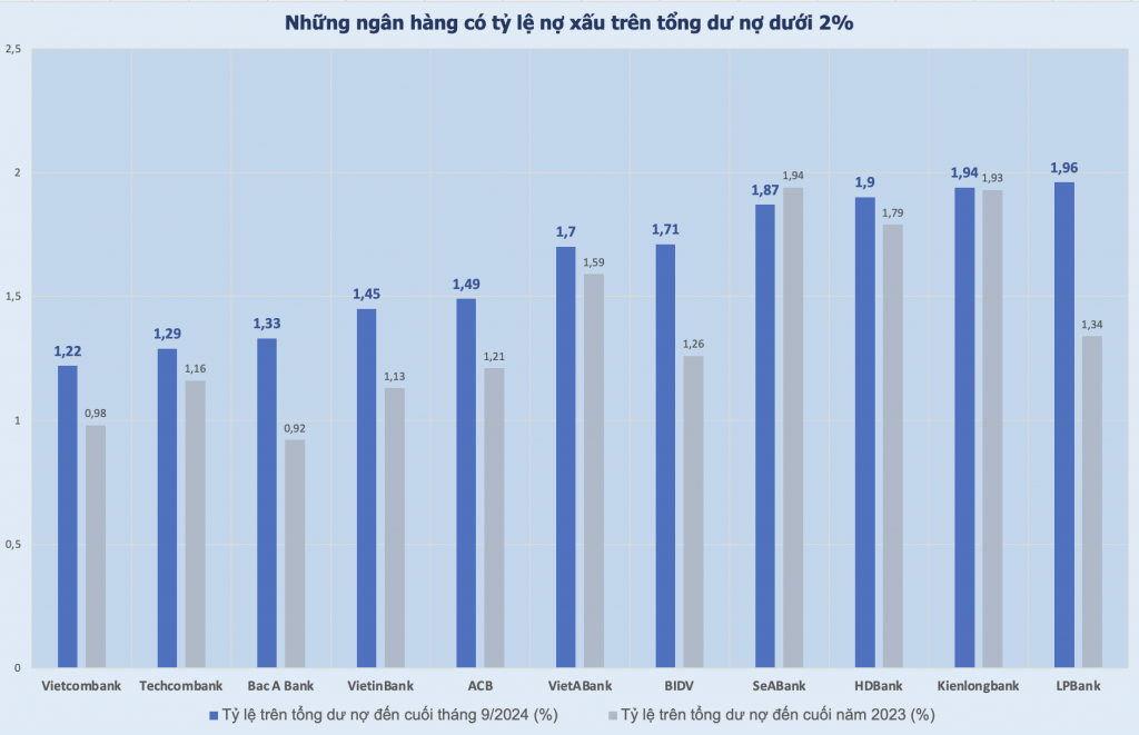 Nguồn: Báo cáo tài chính các ngân hàng. Biểu đồ: H.Dịu