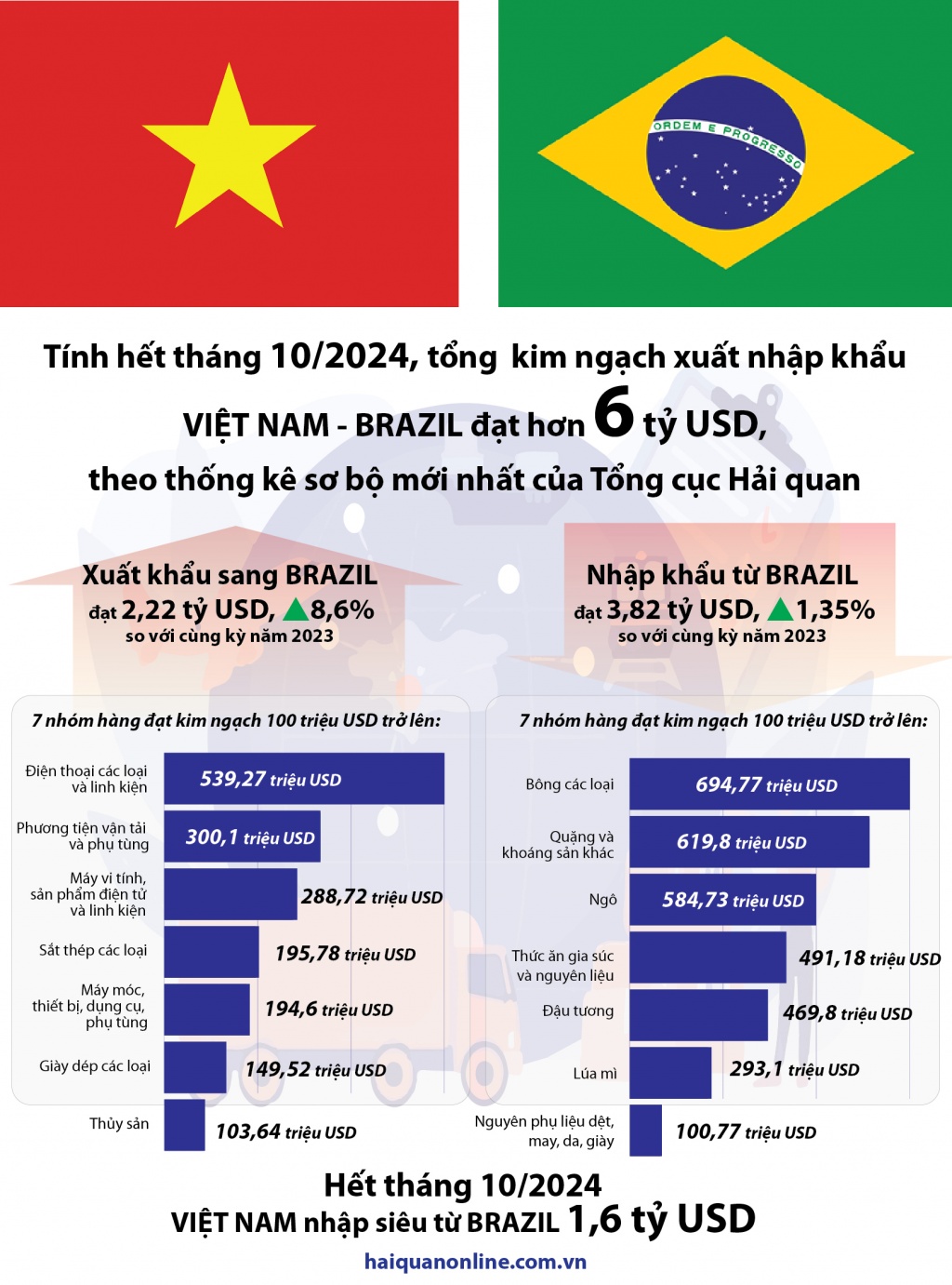 (INFOGRAPHICS) Brazil đối tác thương mại hàng đầu của Việt Nam ở Nam Mỹ