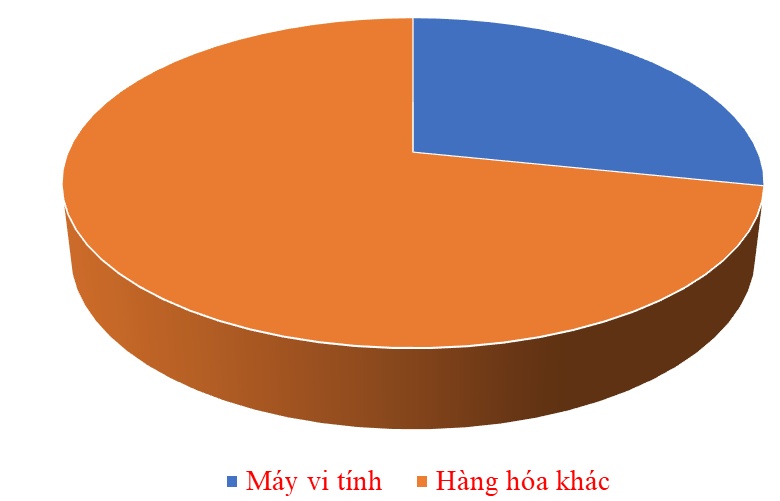 Chi hơn 88 tỷ USD nhập khẩu máy vi tính, sản phẩm điện tử trong 10 tháng