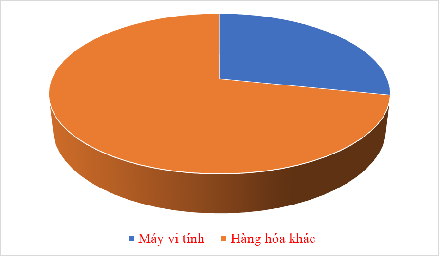 Chi hơn 88 tỷ USD nhập khẩu máy vi tính, sản phẩm điện tử trong 10 tháng