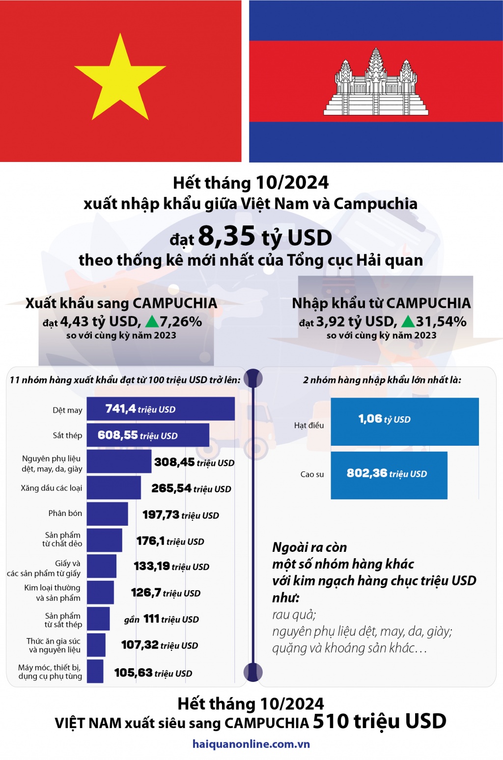 (INFOGRAPHICS) Thương mại Việt Nam - Campuchia đạt hơn 8 tỷ USD