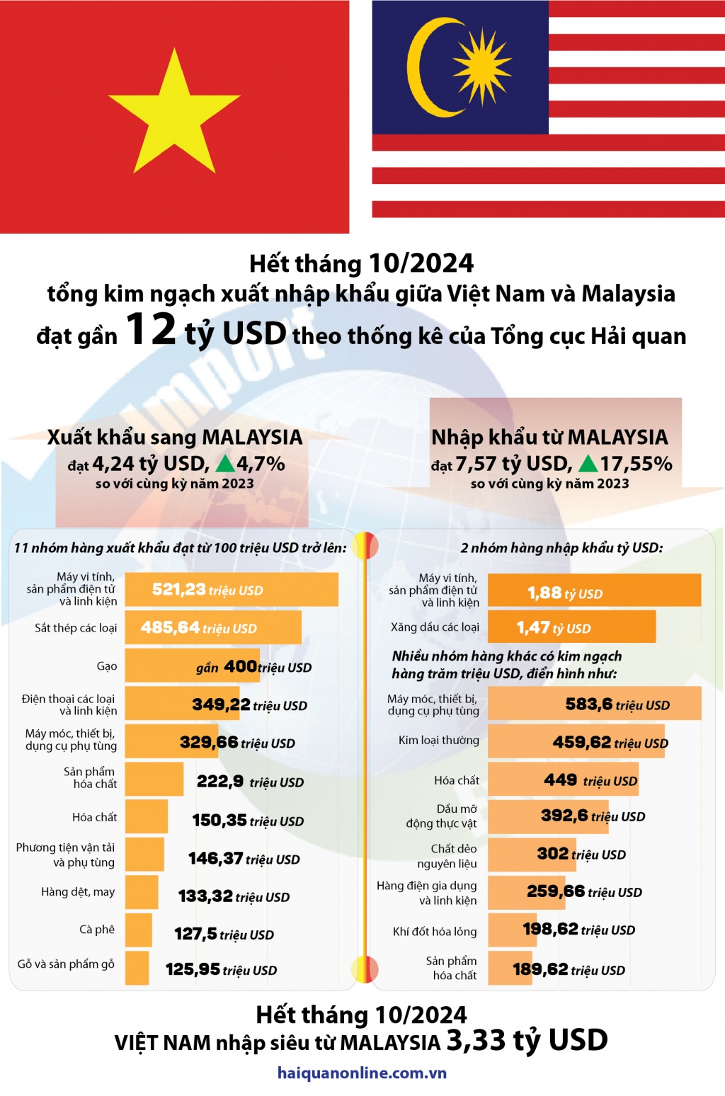 (INFOGRAPHICS) Malaysia: Đối tác chục tỷ đô của Việt Nam ở Đông Nam Á