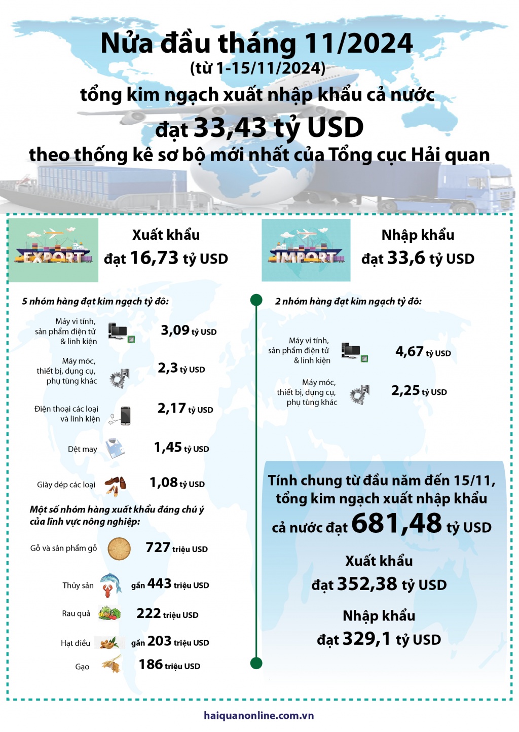 (INFOGRAPHICS) Hơn 33 tỷ USD kim ngạch xuất nhập khẩu nửa đầu tháng 11/2024