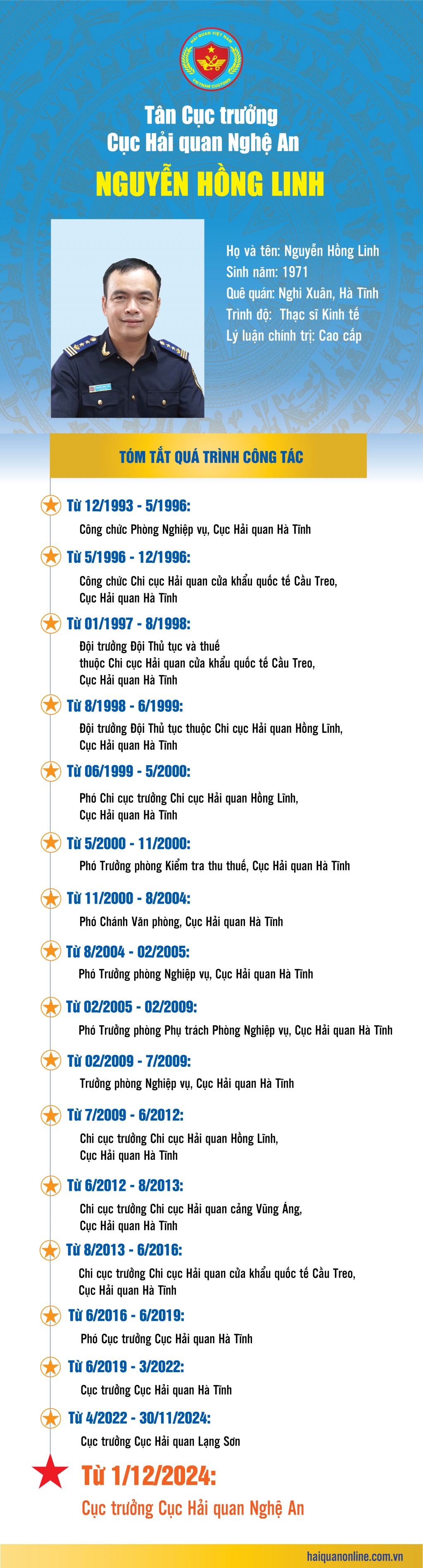 (INFOGRAPHICS) Quá trình công tác của tân Cục trưởng Cục Hải quan Nghệ An