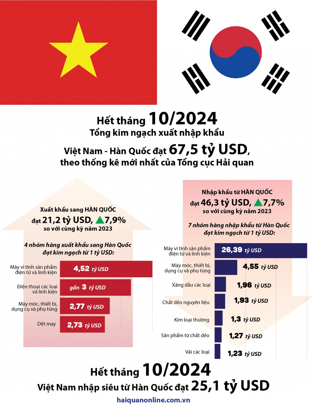 (INFOGRAPHICS) Kim ngạch hơn 67 tỷ USD, Hàn Quốc là đối tác thương mại lớn thứ 3 của Việt Nam