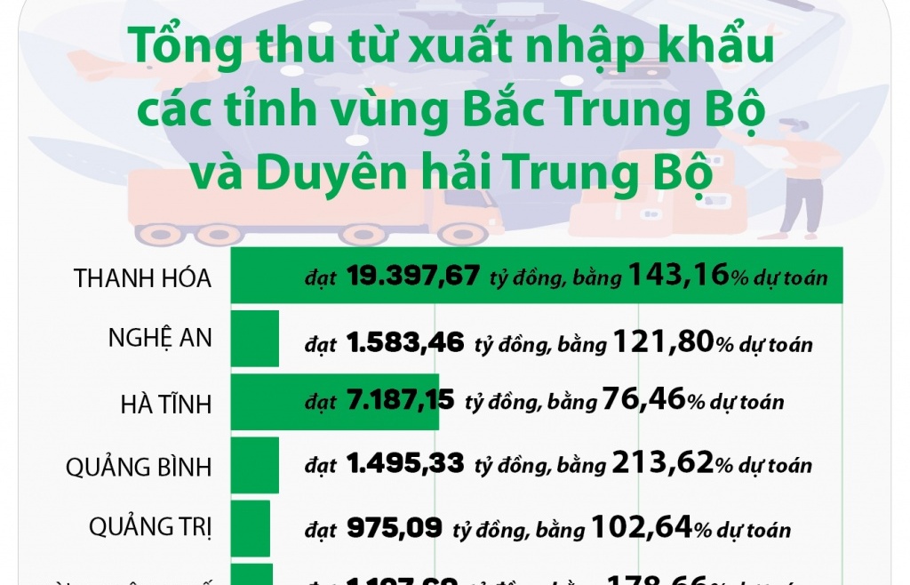 (INFOGRAPHICS) Tổng thu từ XNK các tỉnh vùng Bắc Trung Bộ và Duyên hải Trung Bộ