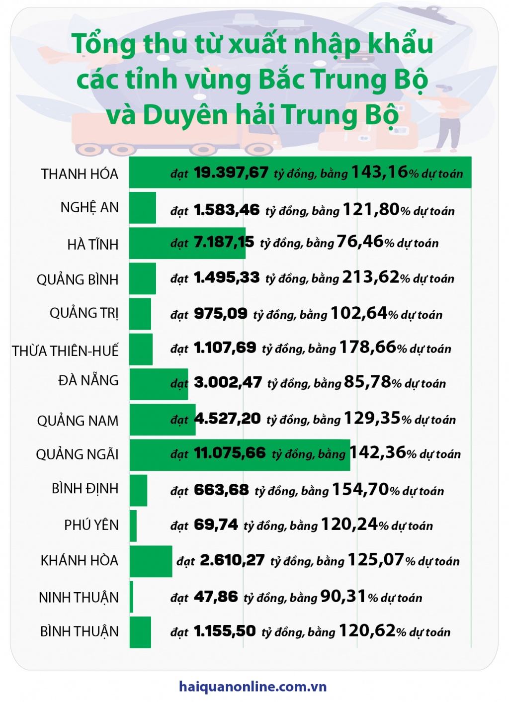 (Infograhics) Tổng thu từ xuất nhập khẩu các tỉnh vùng Bắc Trung Bộ và Duyên hải Trung Bộ