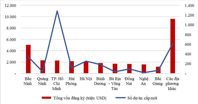 Gần 31,4 tỷ USD đã “đổ” vào Việt Nam trong 11 tháng