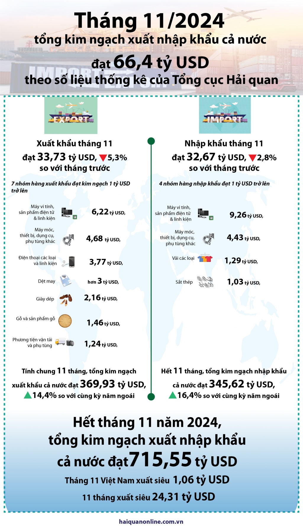 (INFOGRAPHICS) 66 tỷ USD kim ngạch xuất nhập khẩu tháng 11