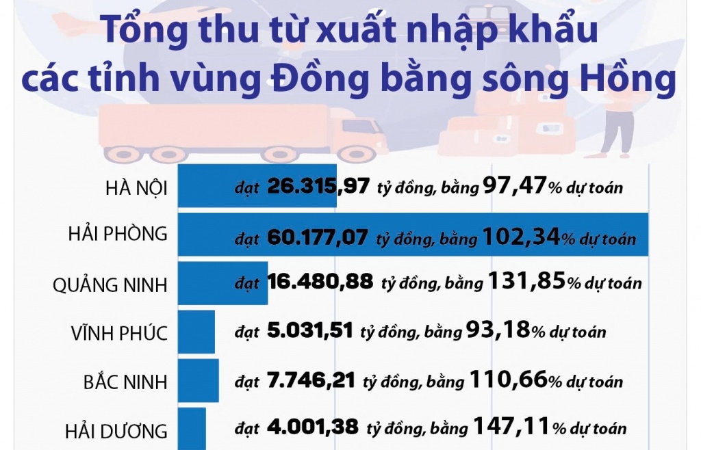 (Infographics) Tổng thu ngân sách từ XNK các tỉnh thành vùng Đồng bằng sông Hồng