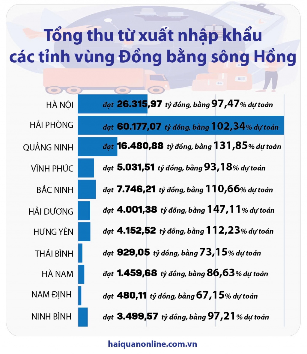 (Infographics) Tổng thu ngân sách từ XNK các tỉnh thành vùng Đồng bằng sông Hồng