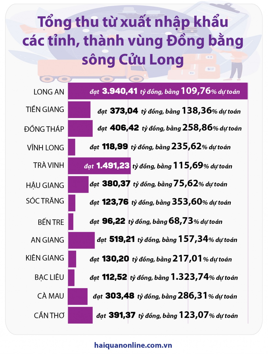 (Infographics) Tổng thu từ xuất nhập khẩu các tỉnh, thành vùng Đồng bằng sông Cửu Long