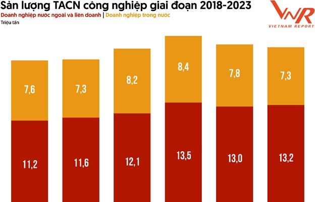 Top 10 Công ty Thức ăn chăn nuôi uy tín năm 2024: Nỗ lực bám trụ trước thách thức của thiên nhiên