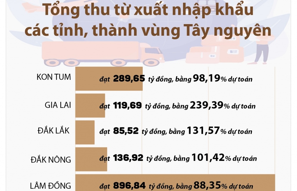 (Infographics) Tổng thu từ xuất nhập khẩu các tỉnh, thành vùng Tây Nguyên