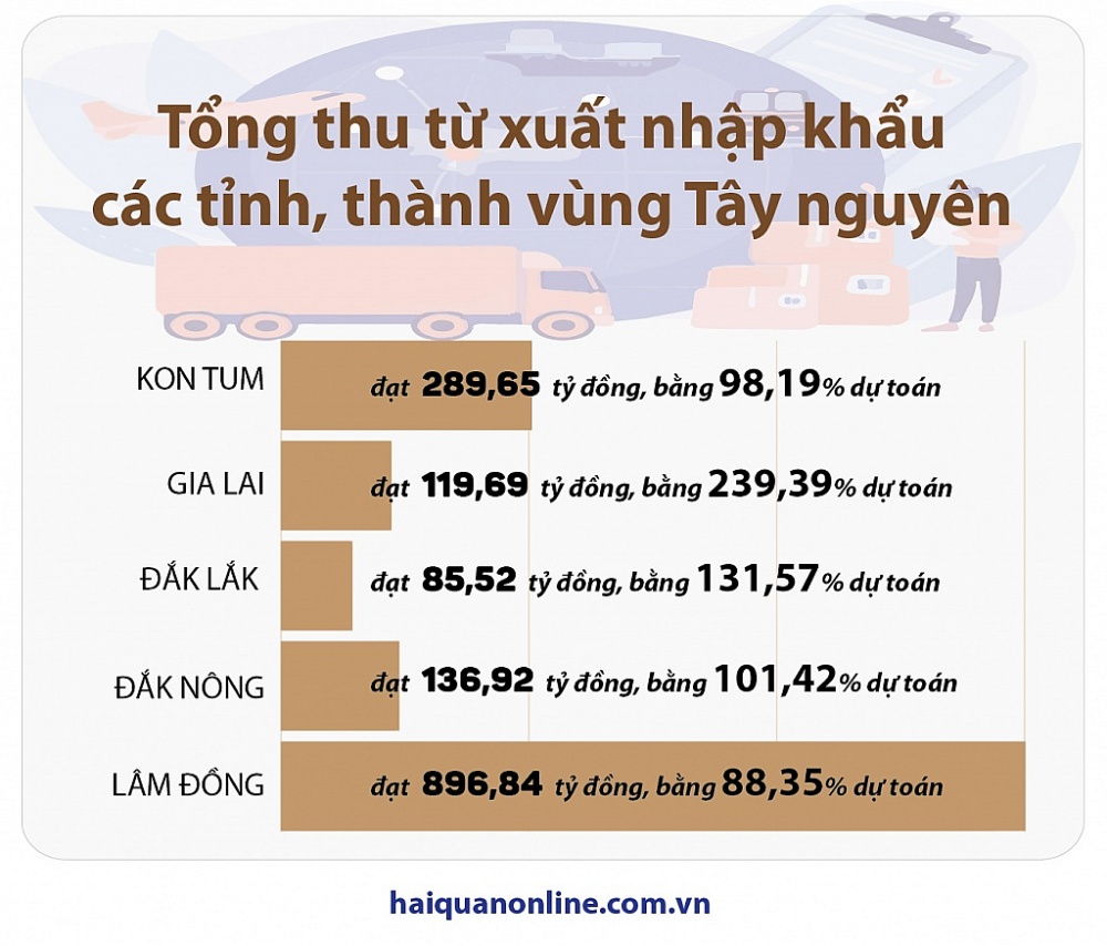 (Infographics) Tổng thu từ xuất nhập khẩu các tỉnh, thành vùng Tây Nguyên